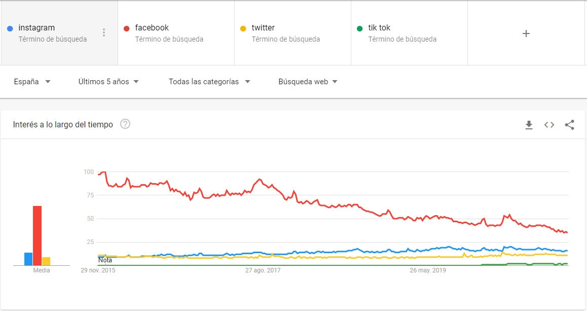 Gráfico de búsquedas noviembre