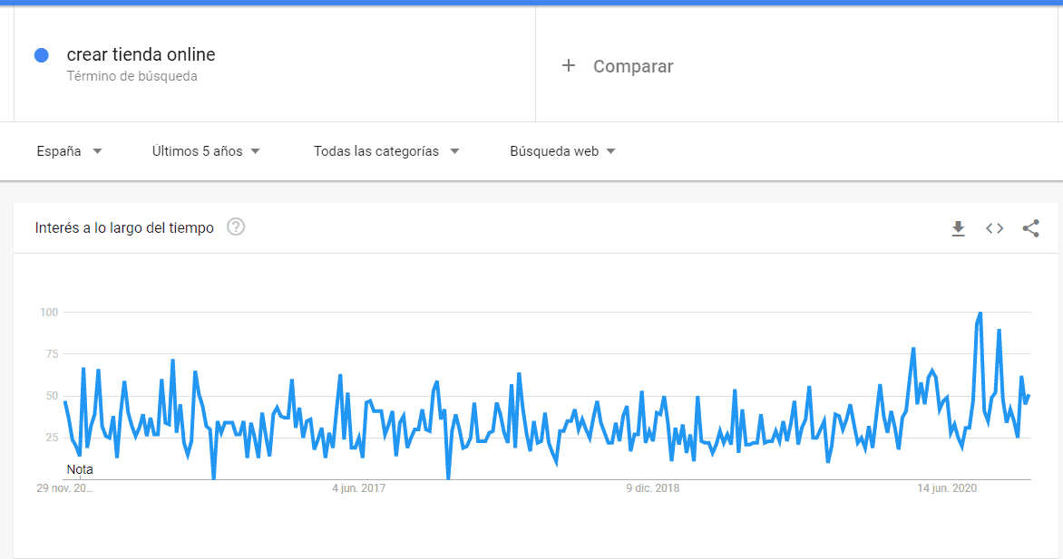 Creación de tiendas online