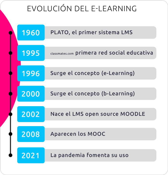 Cronología evolución del elearning