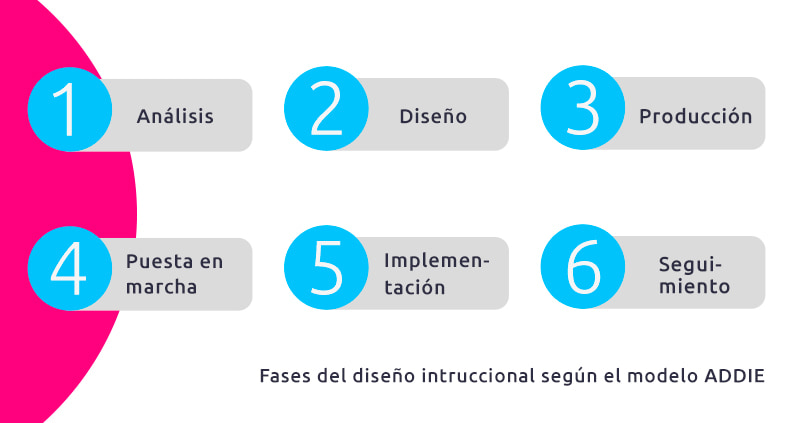 gráfico fases del diseño instruccional 